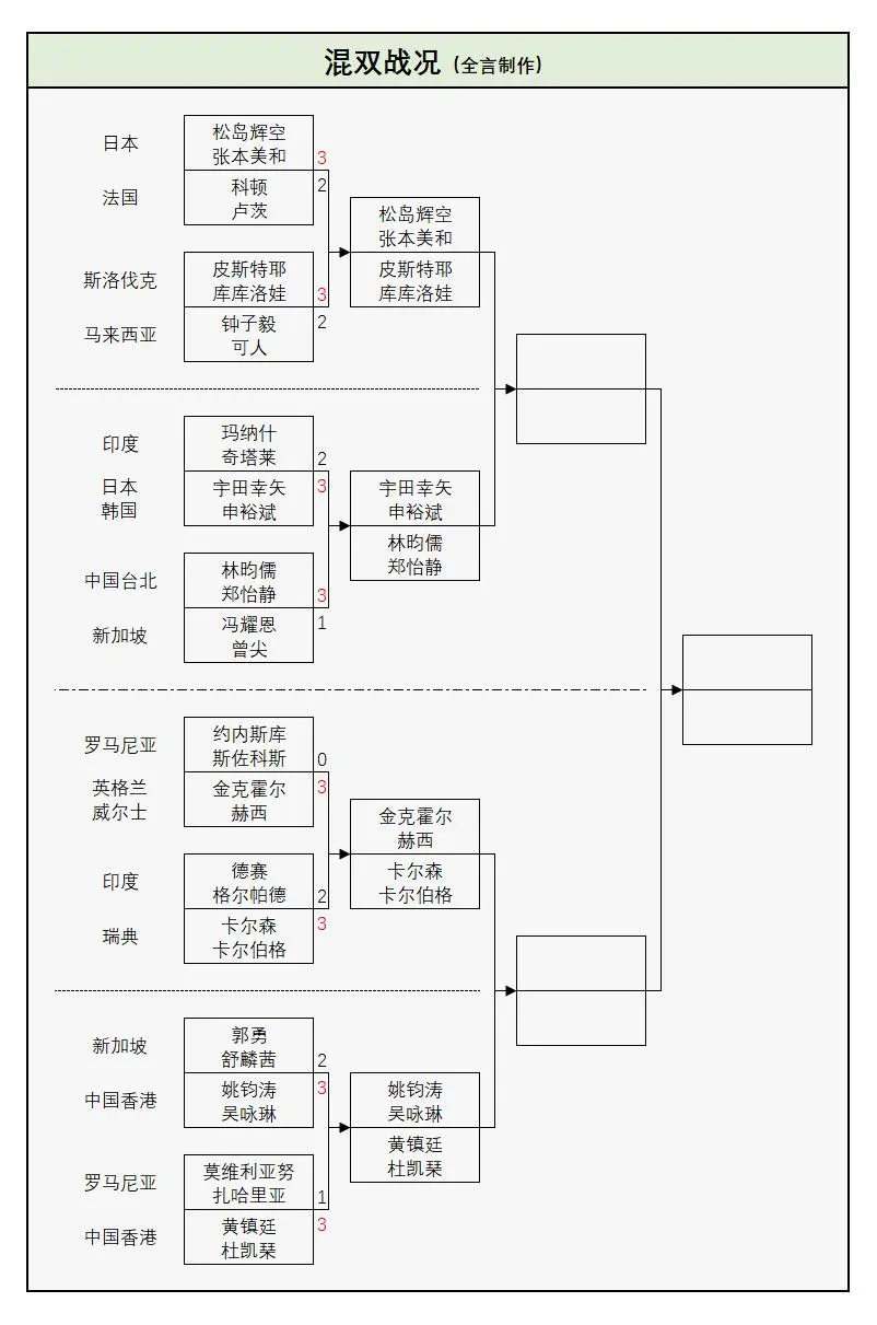 乒乓球WT, AA, 黄镇廷VS 乒乓球WT, AA, 黄镇廷VS